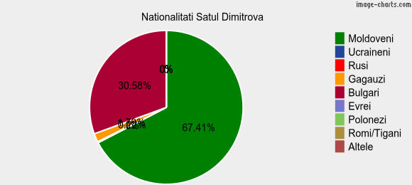 Nationalitati Satul Dimitrova